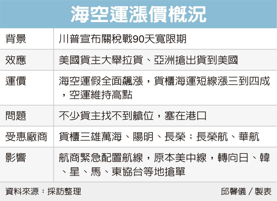 物流緊張 海空運價全漲 貨櫃三雄、航空雙雄吞補丸</h1>