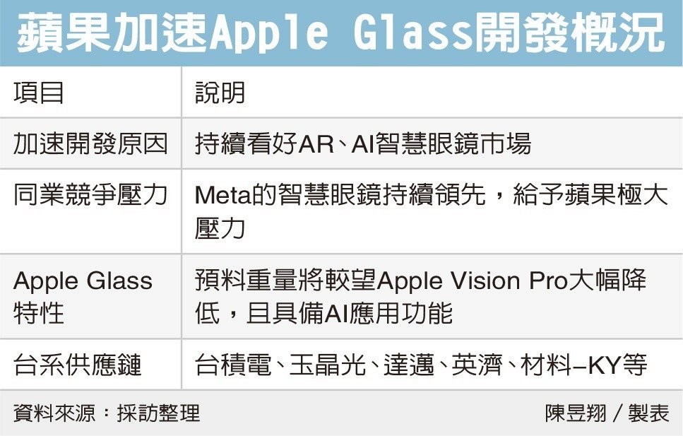 蘋果衝 AI 眼鏡列優先推動 處理器將由台積代工</h1>