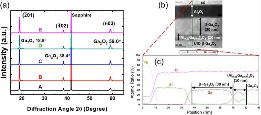 在 Ga₂O₃ 金屬氧化物場效電晶體（MOSFET）中引入 AlGaO 間隔層。研究成果顯示 AlGaO 作為緩衝層可改善器件的性能，例如提升載子傳輸特性、降低漏電流或增強擊穿電壓。鴻海／提供