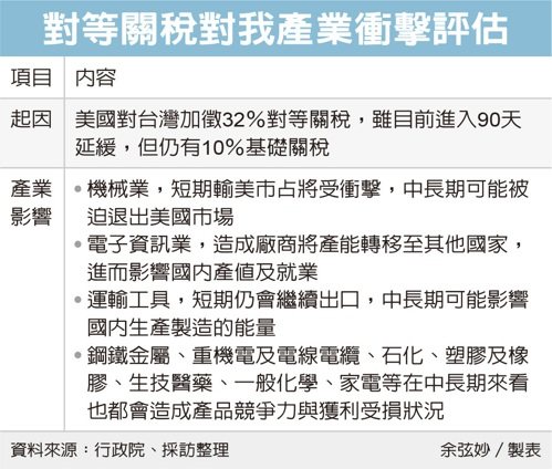 對等關稅對我產業衝擊評估