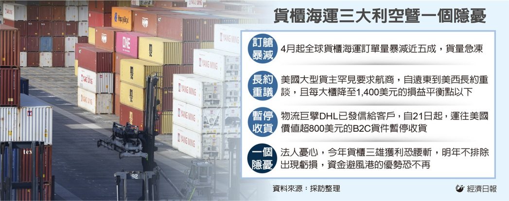 關稅戰效應訂艙量暴減近五成 全球運輸鏈三大利空罩頂</h1>