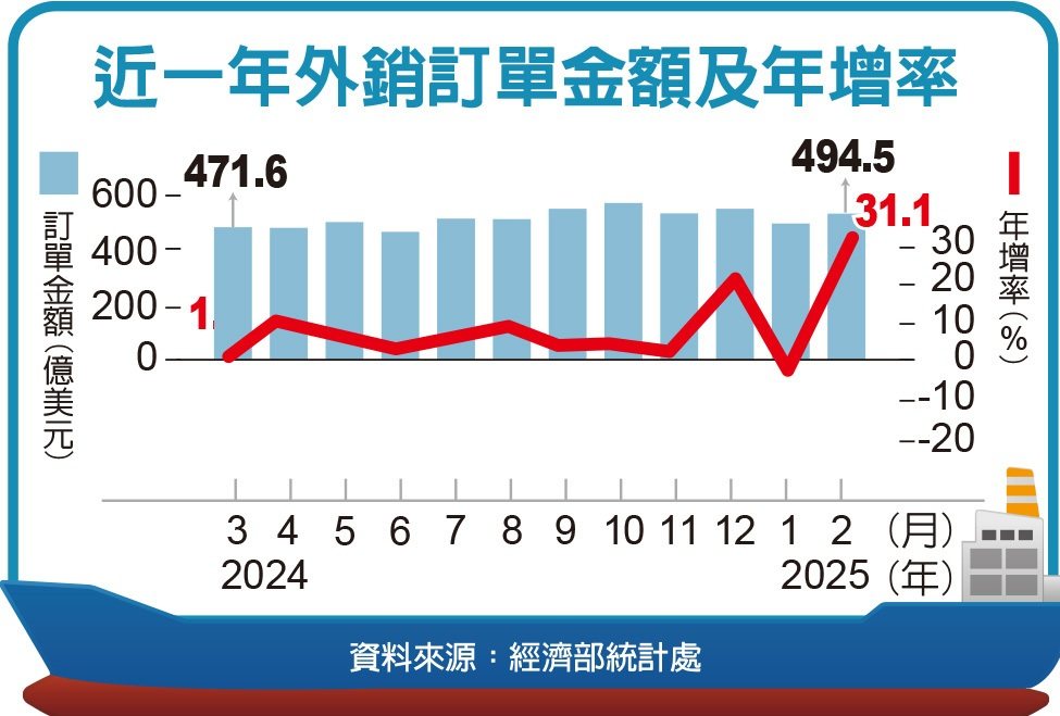 近一年外銷訂單金額及年增率