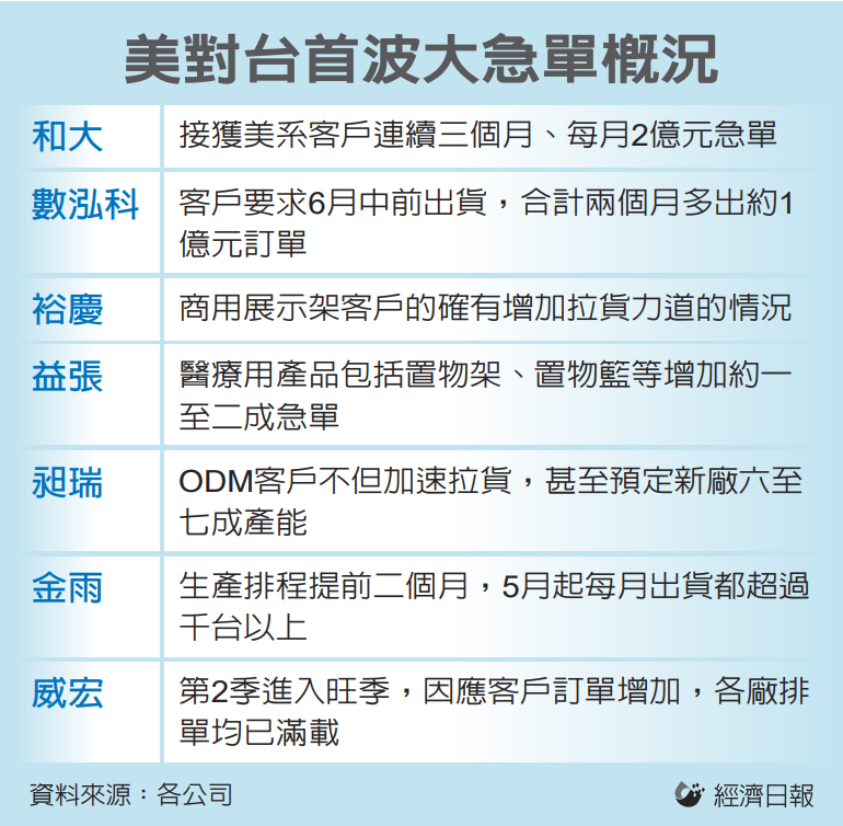 美對台首波大急單概況