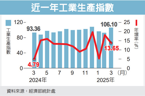 拉貨潮點火 製造業生產連13紅 工業生產同步亮眼</h1>