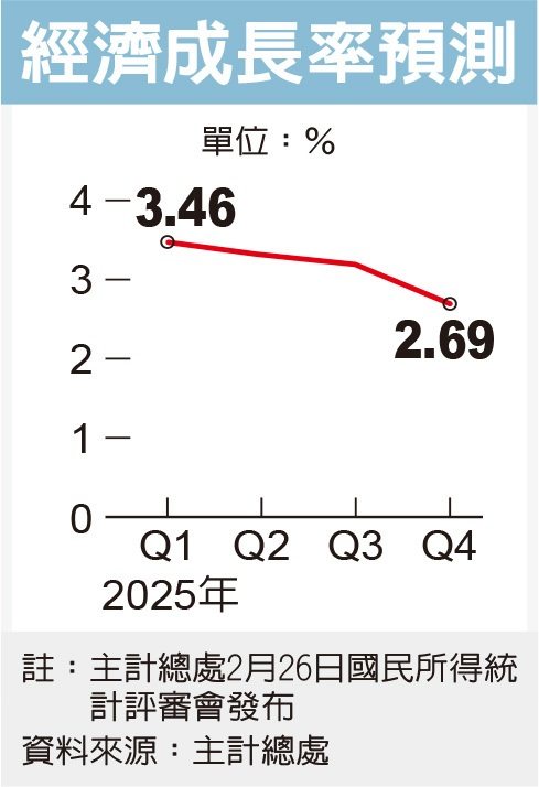 AI 商机畅旺、拉货潮提前 首季 GDP 估成长逾3%</h1>