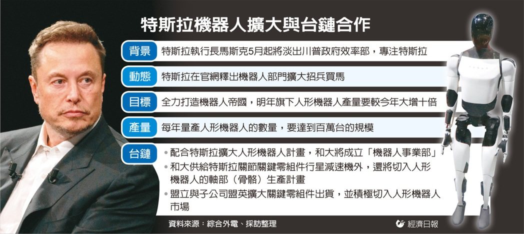 特斯拉衝刺機器人 明年產量增十倍 盟立、和大等有望受惠