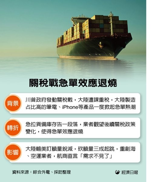 电子业备货告一段落 关税战急单效应退烧 航商：需求不见了</h1>