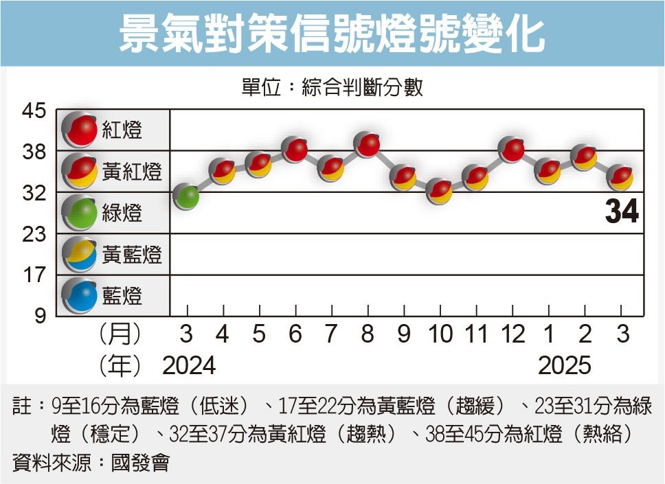 关税阴霾景气分数倒退噜 灯号续亮黄红灯 国发会：下半年挑战大</h1>
