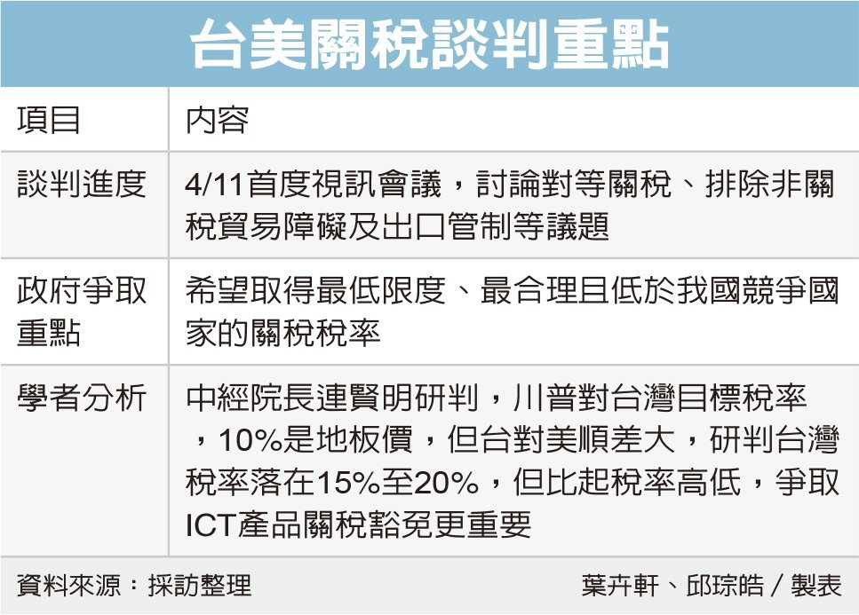 中经院：争取 ICT 链关税豁免 研判整体最终税率15%~20%</h1>