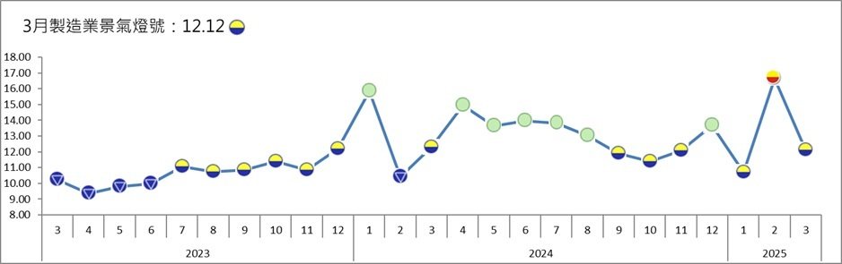 川普對等關稅政策引發全球貿易風險，製造業廠商看壞未來景氣，3月製造業燈號降回代表景氣低迷的黃藍燈。 圖／台經院