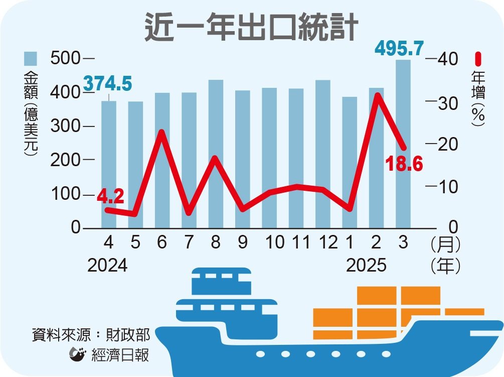美國關稅政策牽動表現 4月出口增幅可能趨緩