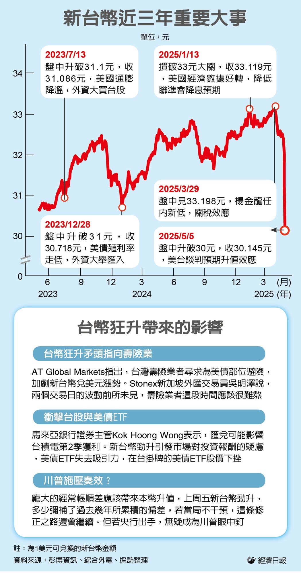 台幣暴力升值 央行信心喊話 楊金龍：不尋常狀態到此為止</h1>