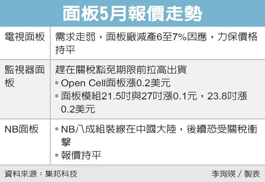 面板5月報價走勢