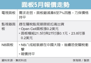 面板5月报价走势