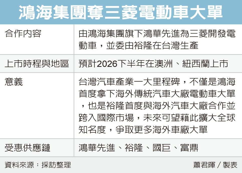 鴻海奪三菱電動車大單 旗下鴻華先進操刀開發</h1>