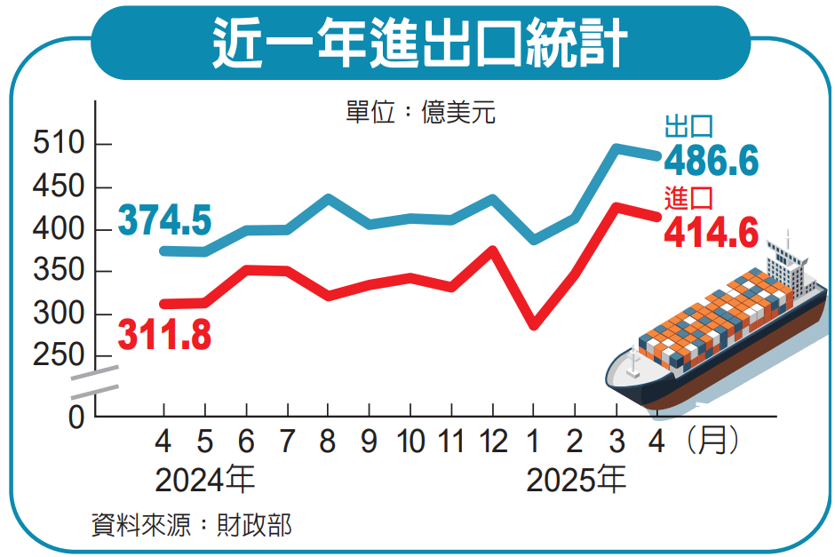 近一年進出口統計