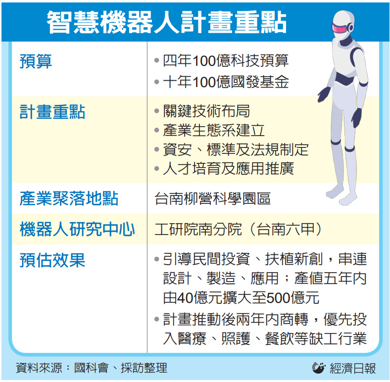 政院做大智慧機器人產業 2026年啟動匡列百億預算支持