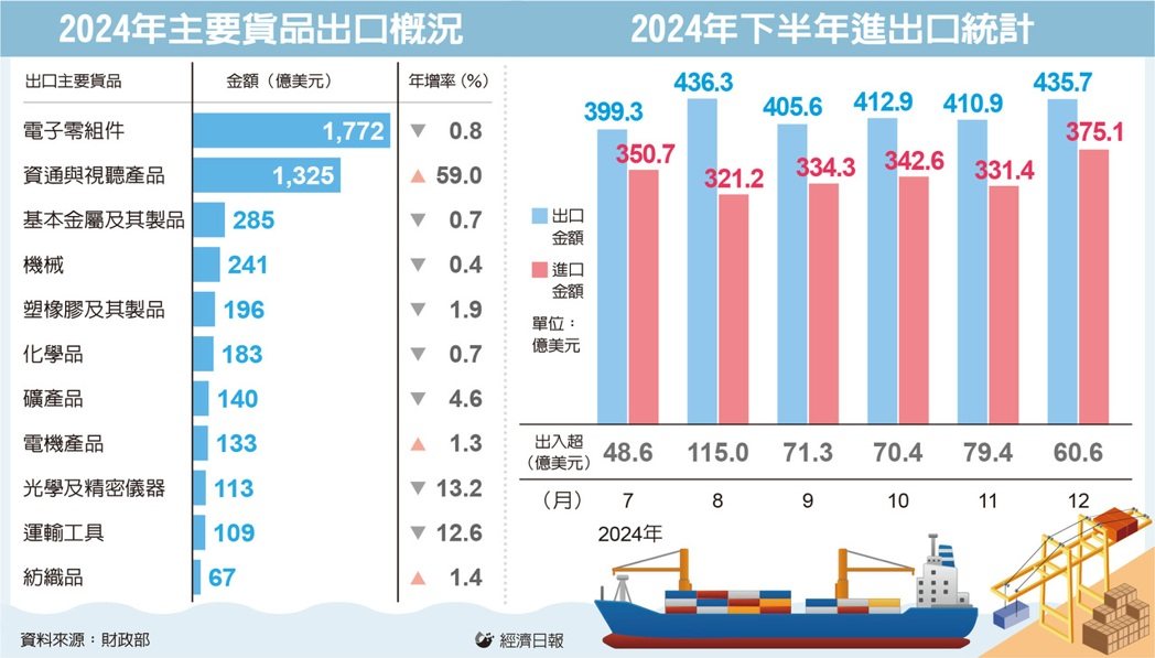 資通產品外銷額 去年創高 衝上1,325億美元</h1>