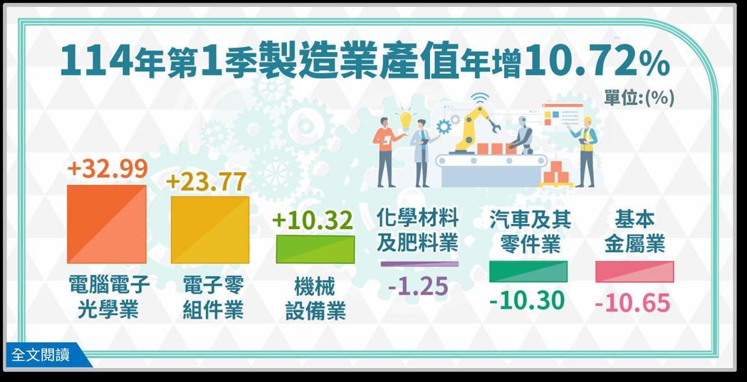 經濟部公布今年第1季製造業產值年增10.72%。圖／經濟部提供
