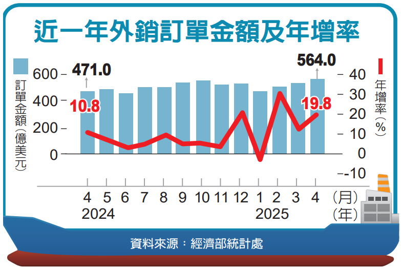 近一年外銷訂單金額及年增率