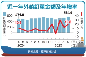 近一年外销订单金额及年增率