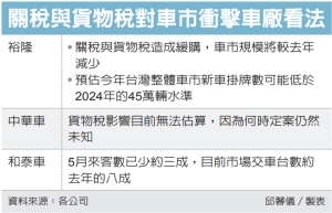 裕隆看车市挂牌恐不到45万辆 和泰车也保守看待</h2>