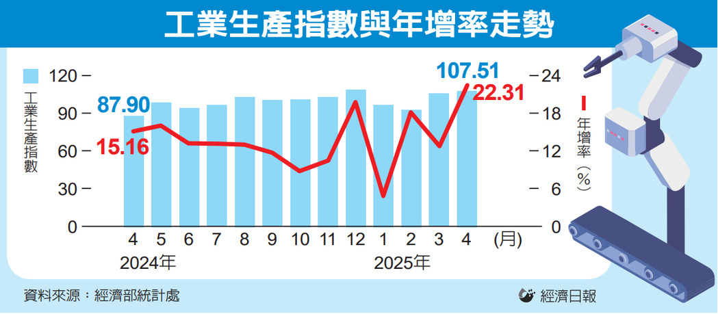 工業生產指數與年增率走勢