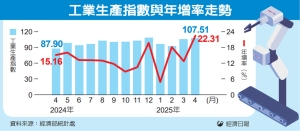 工业生产指数与年增率走势