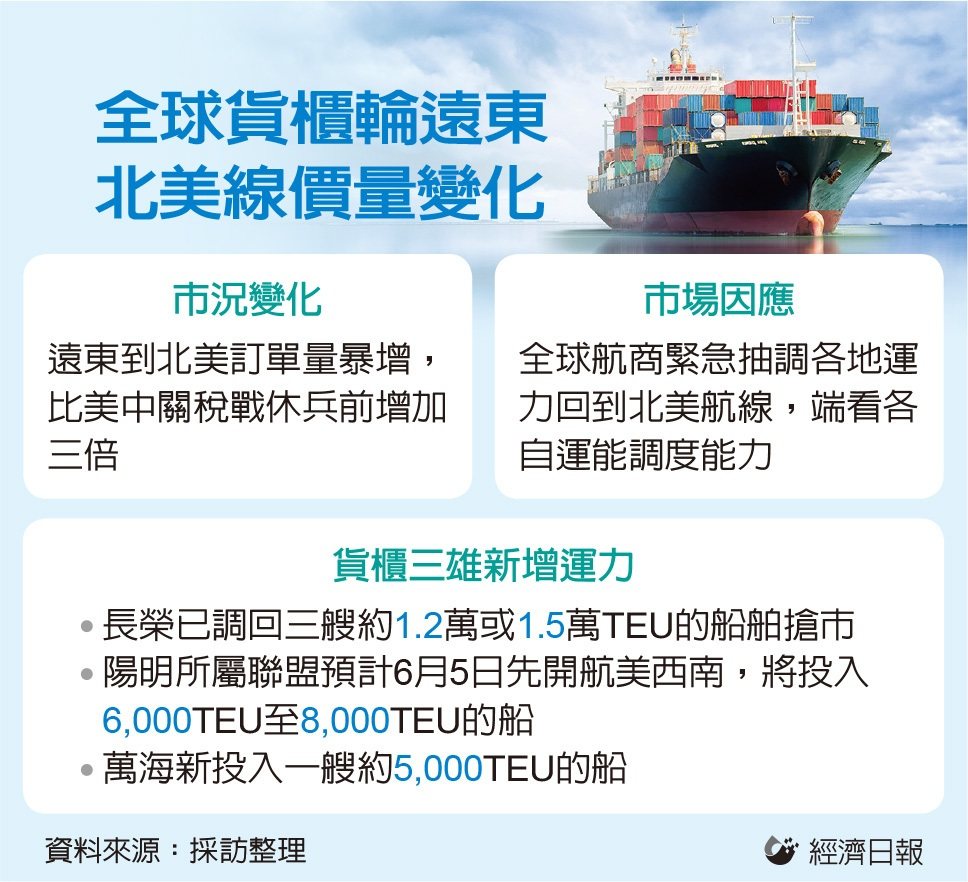 北美線貨櫃海運爆調艙大戰 6月只接受訂艙不報價</h1>