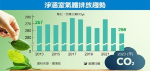 環部：溫室氣體排放穩定下降 部長彭啓明預估今年減幅9%</h2>