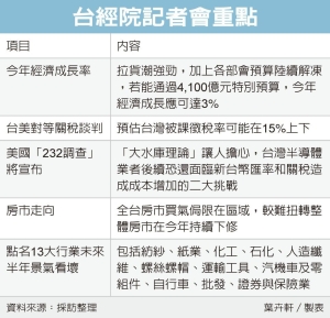 4月三大營業氣候測驗點齊跌 台經院看淡13行業景氣</h2>