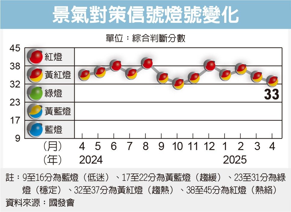 景氣連四月亮黃紅燈 國發會：經濟成長動能維持穩定</h1>