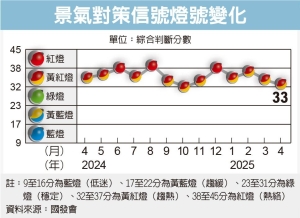 景氣連四月亮黃紅燈 國發會：經濟成長動能維持穩定</h2>