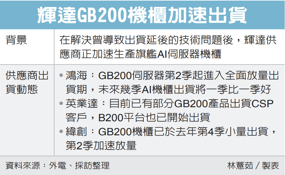 輝達GB200機櫃加速出貨