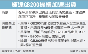 辉达GB200机柜加速出货
