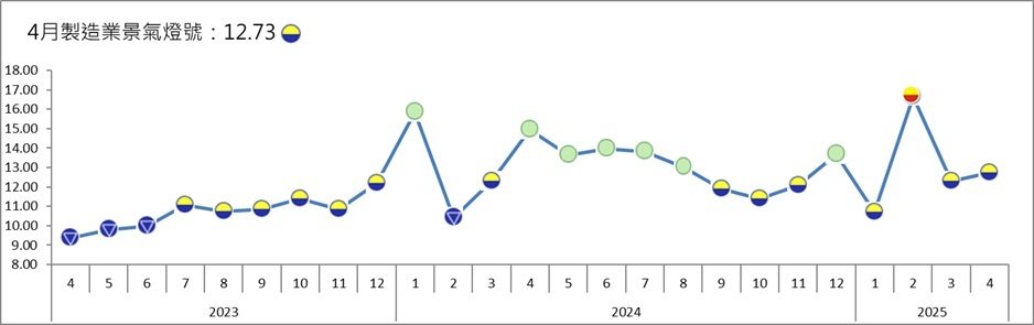 台經院4月製造業景氣信號值為12.73分，較3月增加0.44分，燈號續為代表景氣低迷的黃藍燈。圖／台經院提供