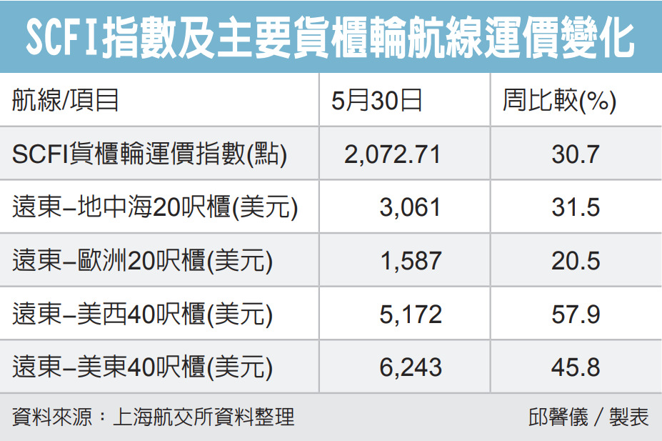 SCFI指数及主要货柜轮航线运价变化