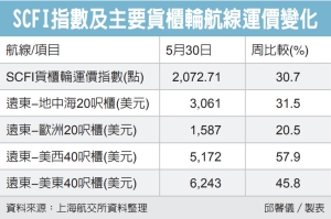 SCFI指数及主要货柜轮航线运价变化