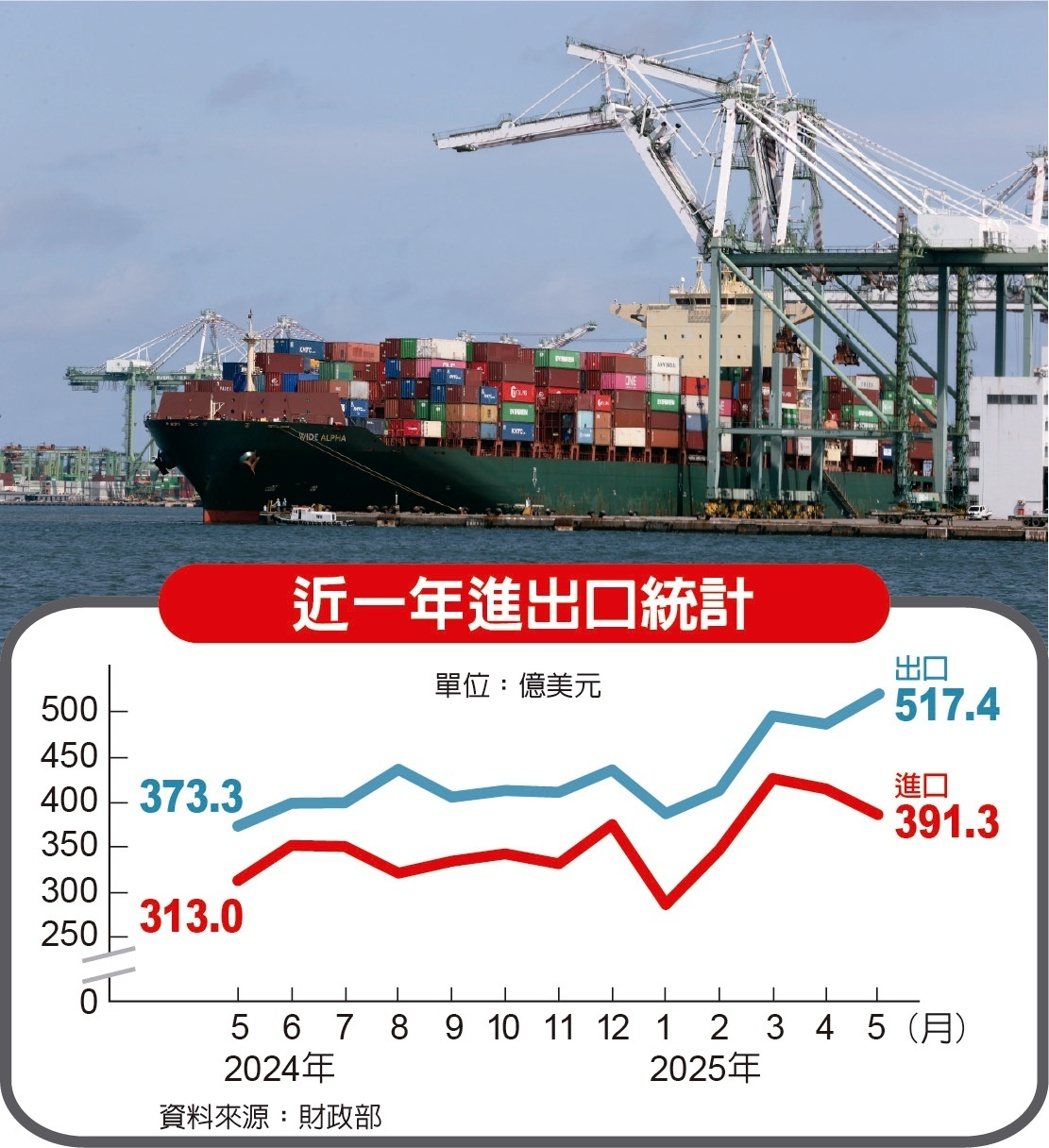 拉貨效應！5月出口創高 年增38% 財部：下半年將面臨較多逆風</h1>
