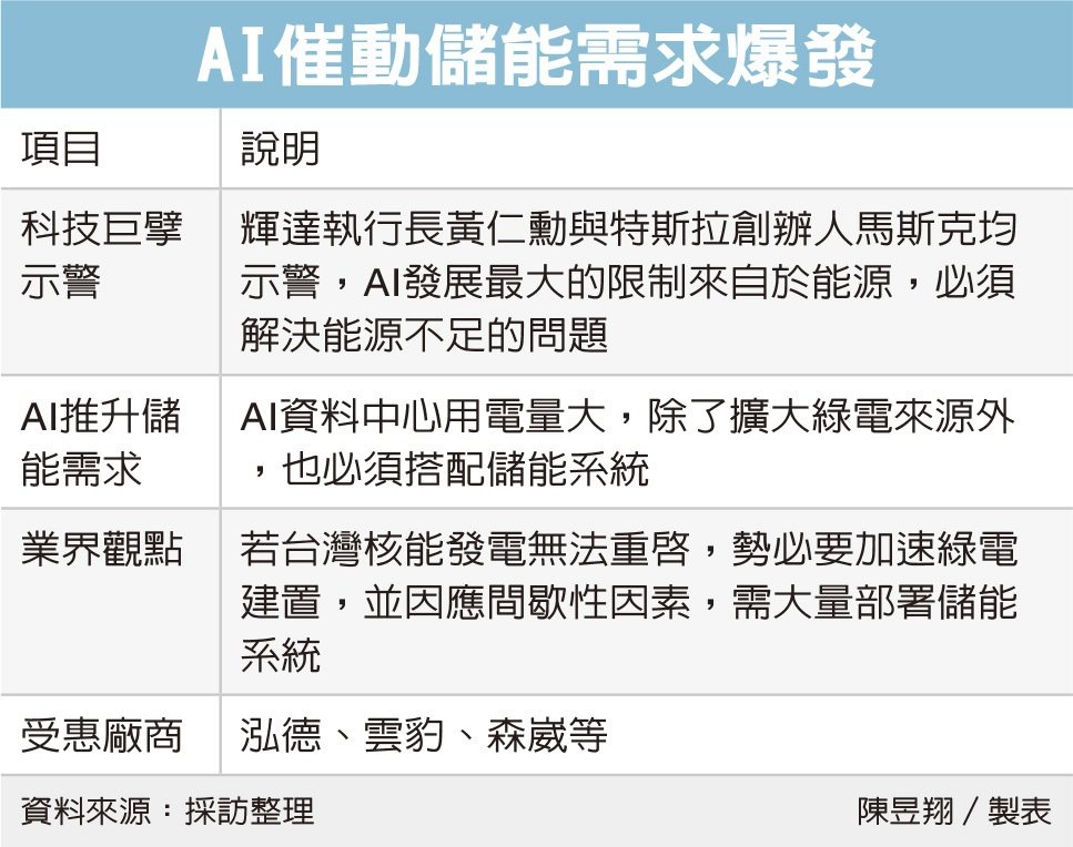 AI 储能大战 绿电业迎商机 泓德、云豹、森崴等扮演关键角色</h1>
