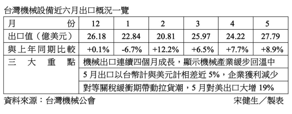 台灣機械設備近六月出口概況一覽。資料來源：台灣機械公會