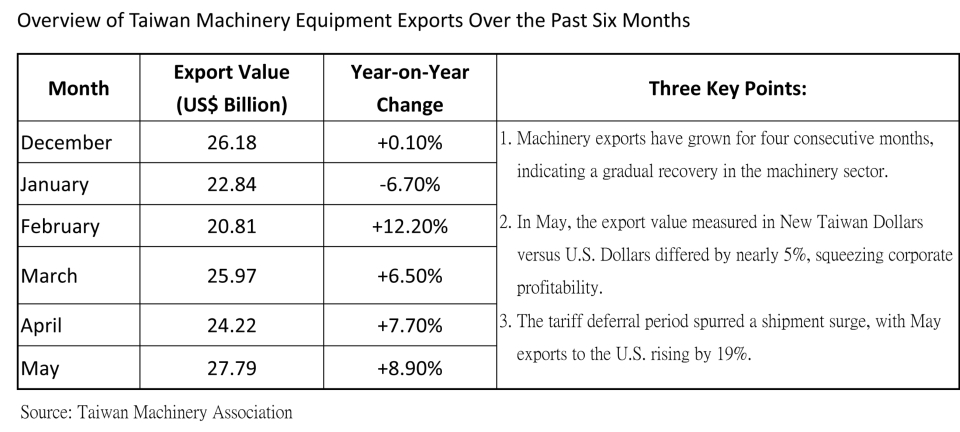 Overview of Taiwan’s Machinery Equipment Exports Over the Past Six Months. 
Source: Taiwan Association of Machinery Industry.