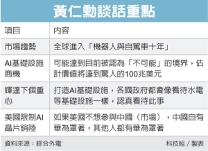 黄仁勋：AI基建商机百兆美元 宣告全球进入「机器人与自驾车十年」</h2>