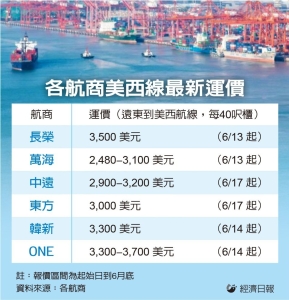 貨量急速下降、運力過剩 美西線運價雪崩 衝擊貨櫃三雄</h2>