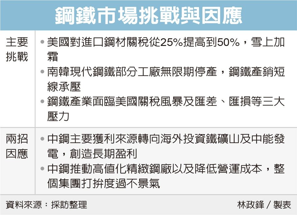 中鋼：全球鋼市備受挑戰 關稅、匯損問題更是雪上加霜