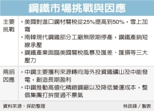 中鋼：全球鋼市備受挑戰 關稅、匯損問題更是雪上加霜</h2>