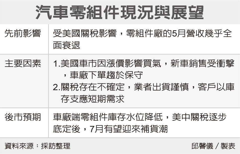 汽車零組件市況明朗化 東陽、和大迎補庫存潮
