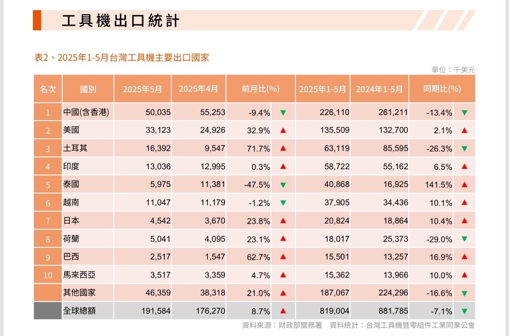 台灣工具機暨零組件工業同業公會今公布5月工具機出口金額約為1.92億美元，相較今年4月成⾧8.7%，較去年同月增加6.7%。圖／台灣工具機暨零組件工業同業公會提供