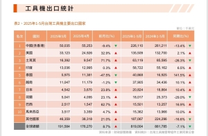 台湾工具机暨零组件工业同业公会今公布5月工具机出口金额约为1.92亿美元，相较今年4月成⾧8.7%，较去年同月增加6.7%。图／台湾工具机暨零组件工业同业公会提供