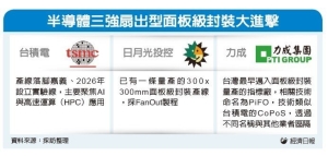 半導體三強進擊面板級封裝 引爆新一波搶單大戰</h2>